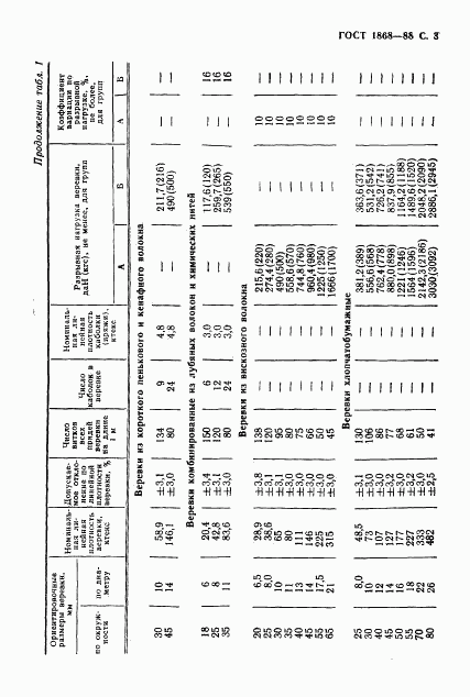 ГОСТ 1868-88, страница 4