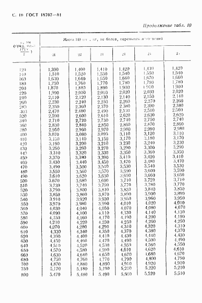 ГОСТ 18707-81, страница 18