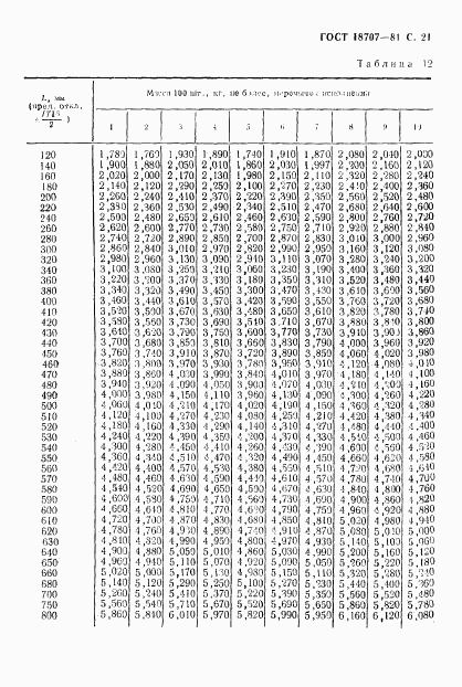 ГОСТ 18707-81, страница 23