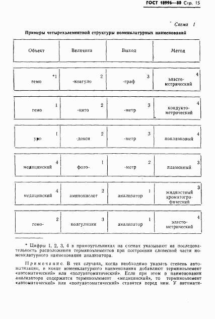 ГОСТ 18996-80, страница 17