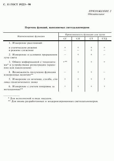 ГОСТ 19223-90, страница 12