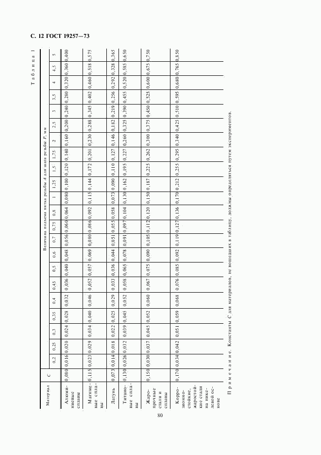 ГОСТ 19257-73, страница 12