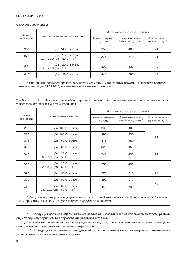 ГОСТ 19281-2014, страница 12