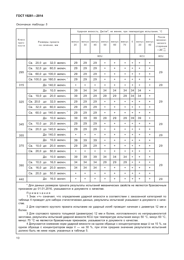 ГОСТ 19281-2014, страница 14