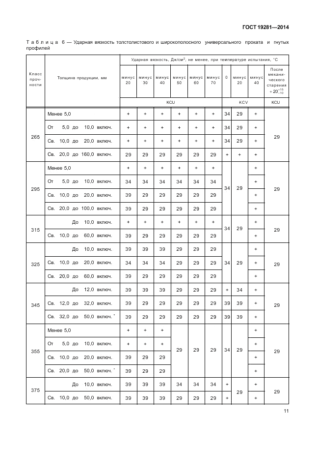 ГОСТ 19281-2014, страница 15