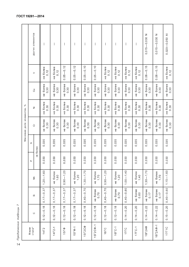 ГОСТ 19281-2014, страница 18