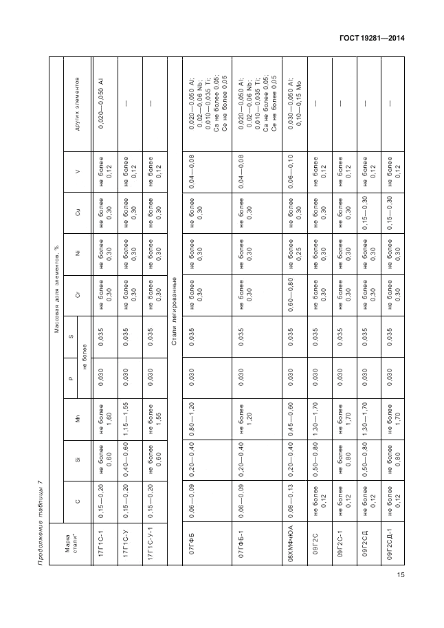 ГОСТ 19281-2014, страница 19