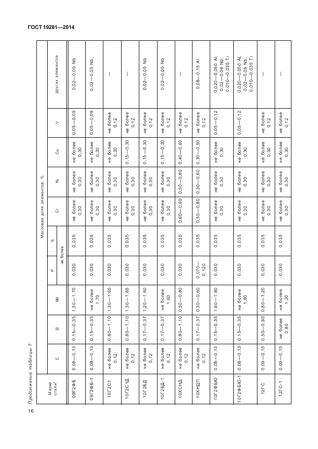 ГОСТ 19281-2014, страница 20