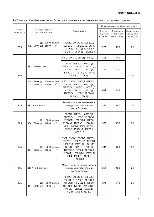 ГОСТ 19281-2014, страница 25