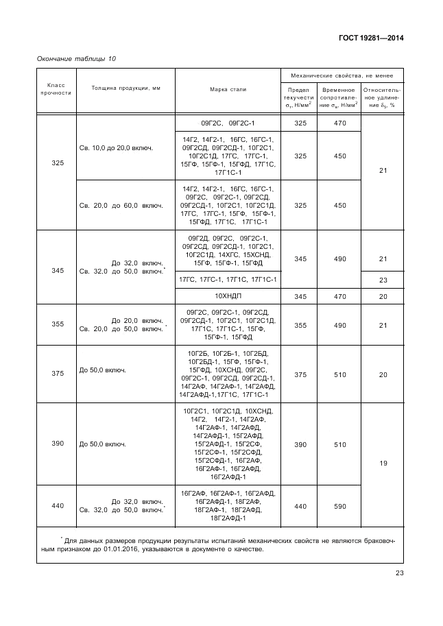 ГОСТ 19281-2014, страница 27