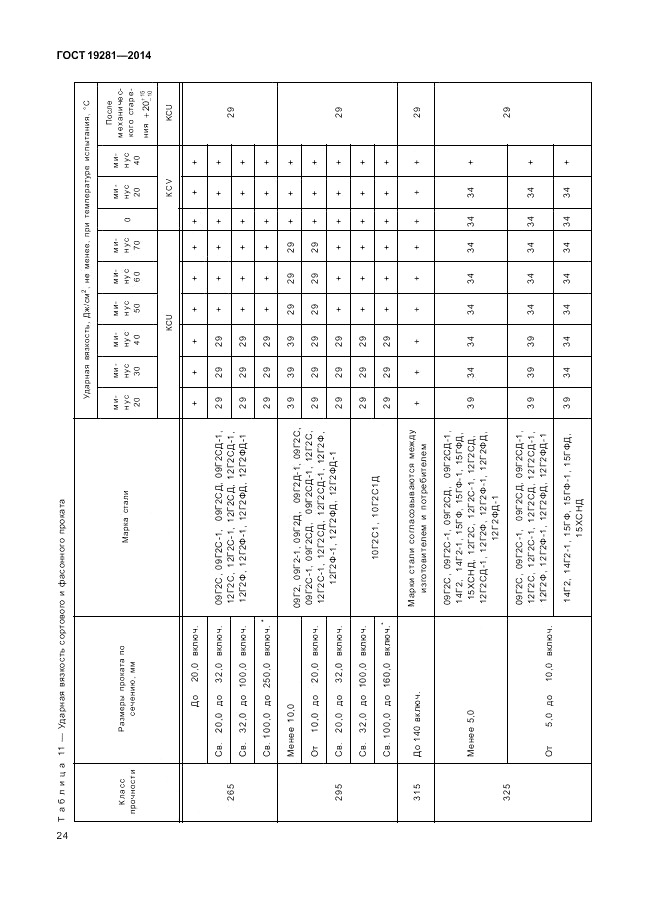 ГОСТ 19281-2014, страница 28