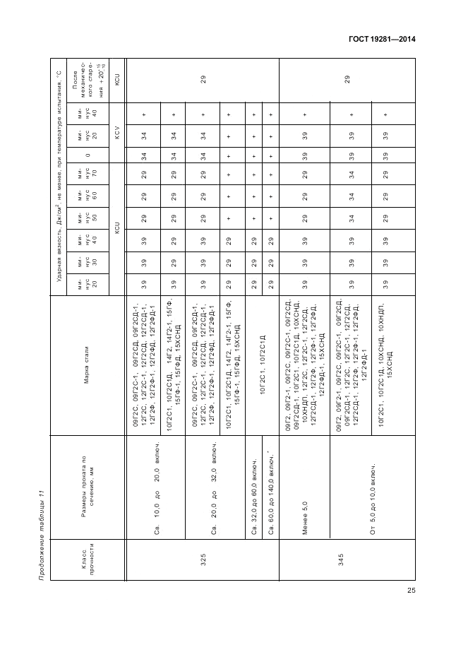 ГОСТ 19281-2014, страница 29