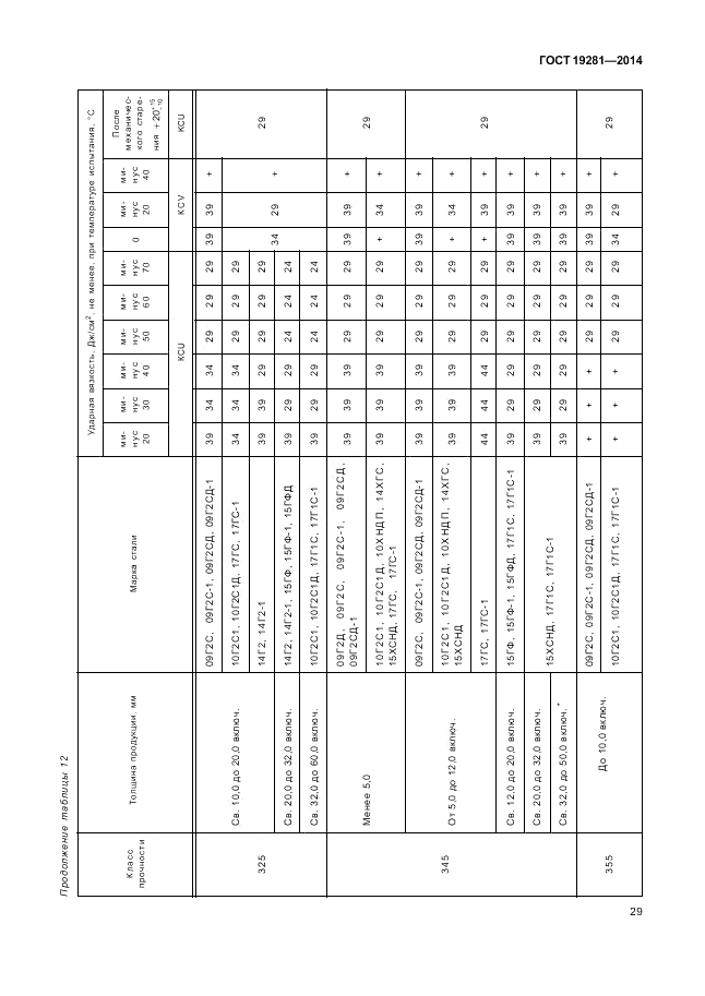 ГОСТ 19281-2014, страница 33