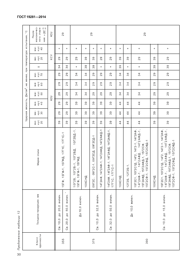 ГОСТ 19281-2014, страница 34