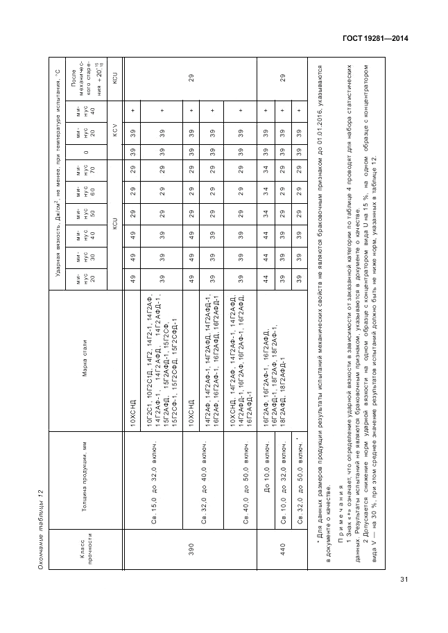 ГОСТ 19281-2014, страница 35