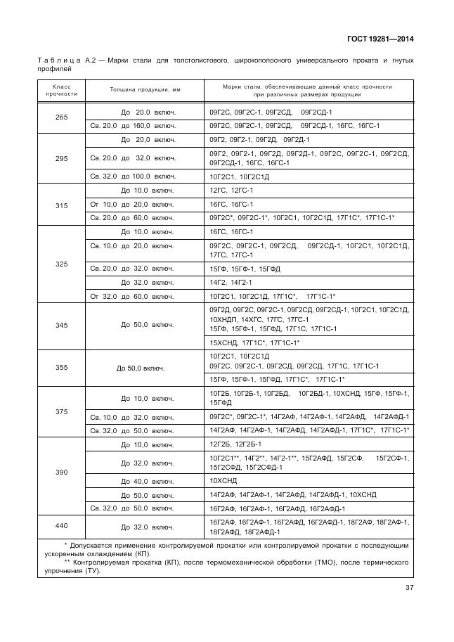 ГОСТ 19281-2014, страница 41