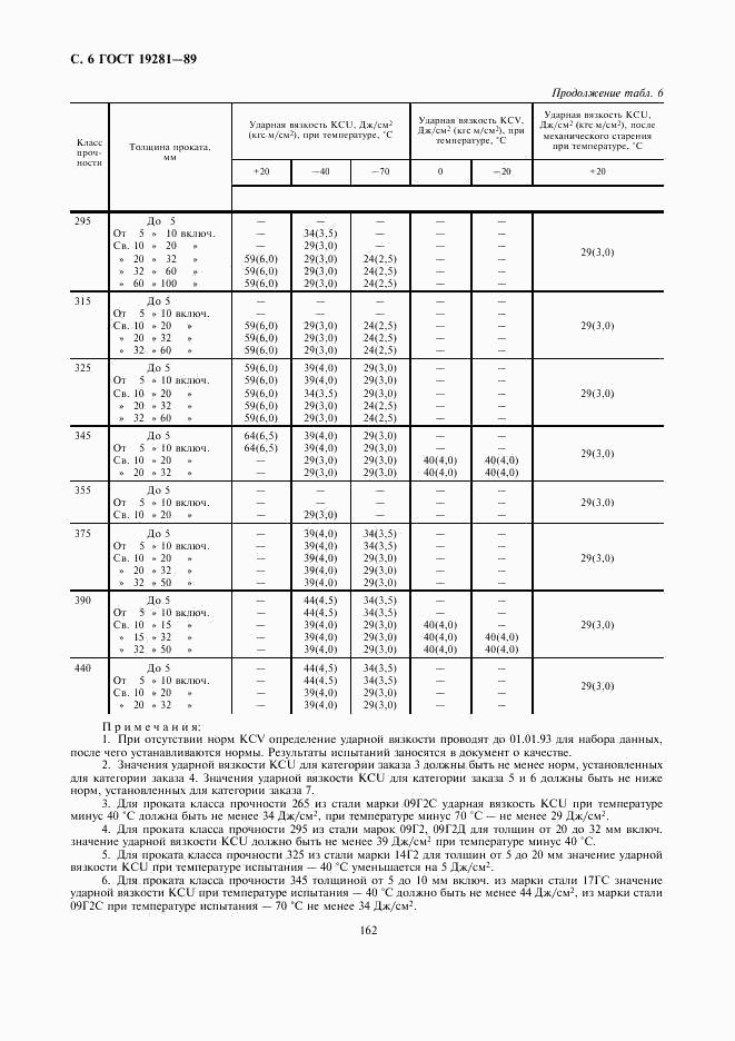 ГОСТ 19281-89, страница 7