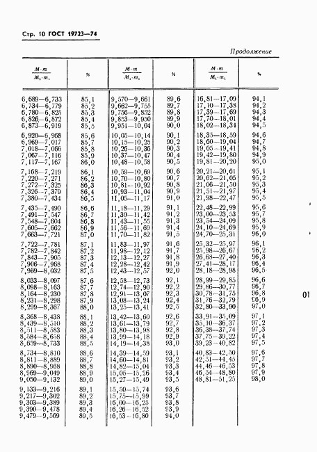 ГОСТ 19723-74, страница 12