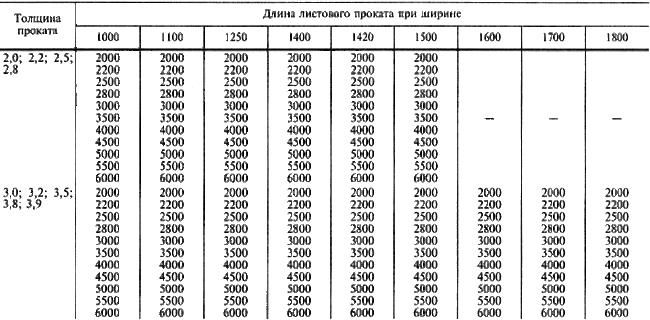 ГОСТ 19903-74 Прокат листовой горячекатаный. Сортамент (с Изменениями N 1-6)