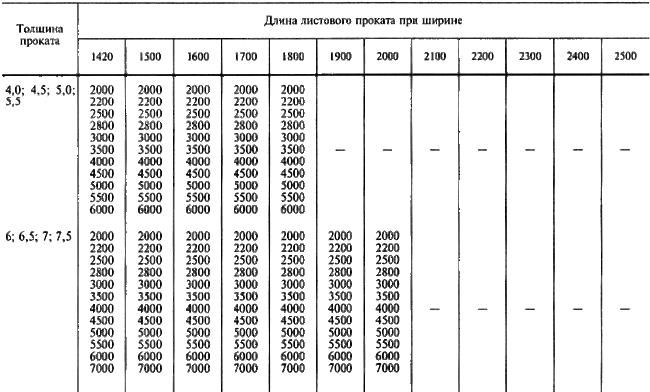 ГОСТ 19903-74 Прокат листовой горячекатаный. Сортамент (с Изменениями N 1-6)