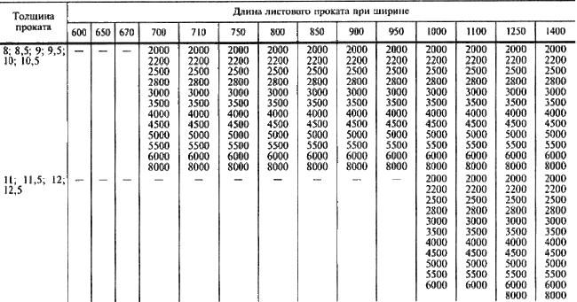 ГОСТ 19903-74 Прокат листовой горячекатаный. Сортамент (с Изменениями N 1-6)