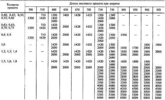 ГОСТ 19903-74 Прокат листовой горячекатаный. Сортамент (с Изменениями N 1-6)