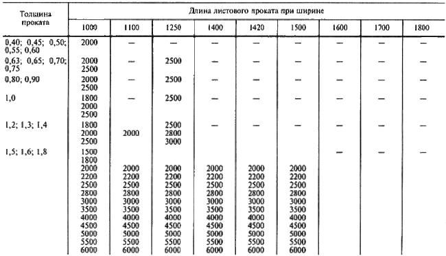 ГОСТ 19903-74 Прокат листовой горячекатаный. Сортамент (с Изменениями N 1-6)