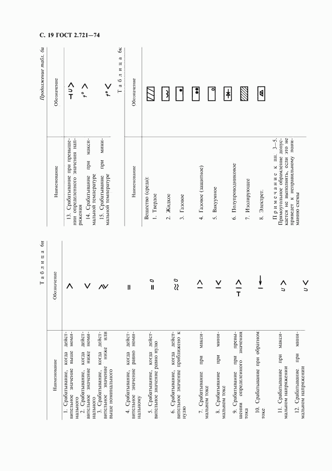 ГОСТ 2.721-74, страница 20