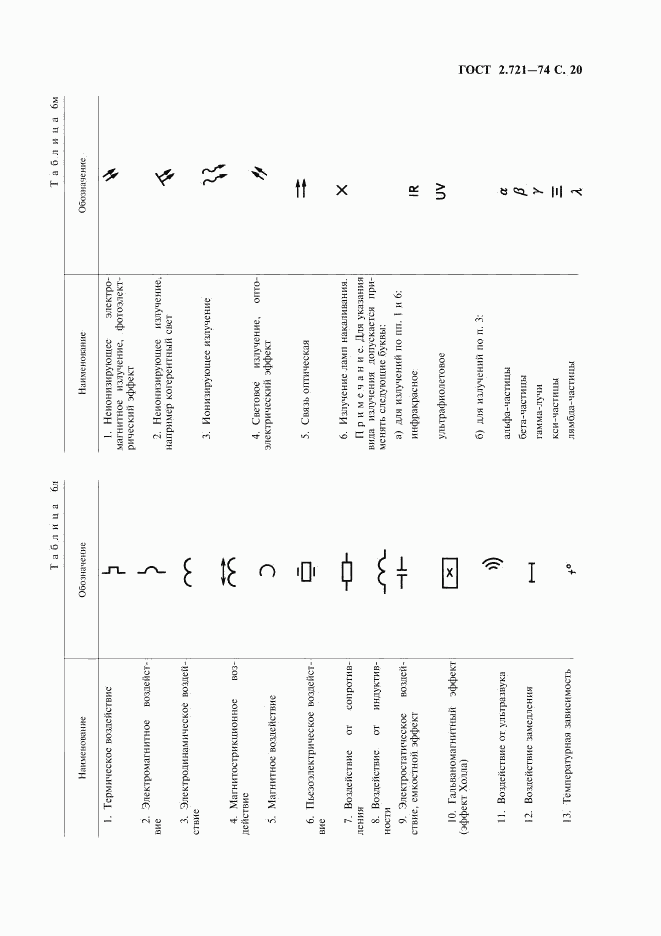 ГОСТ 2.721-74, страница 21