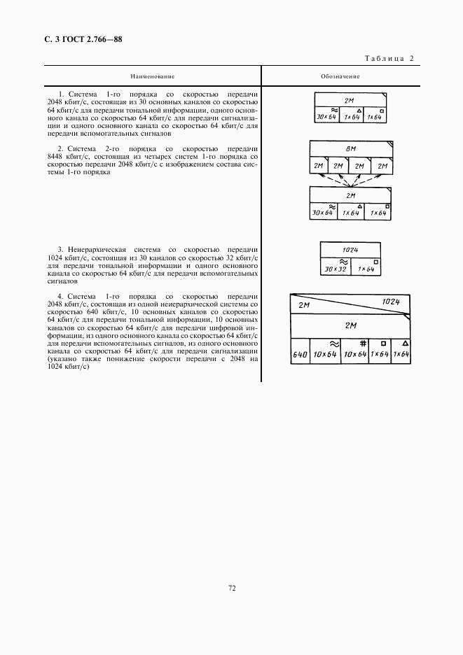 ГОСТ 2.766-88, страница 3