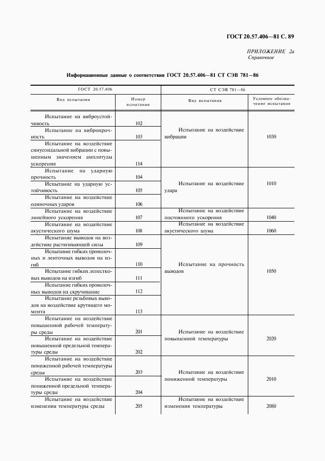 ГОСТ 20.57.406-81, страница 90