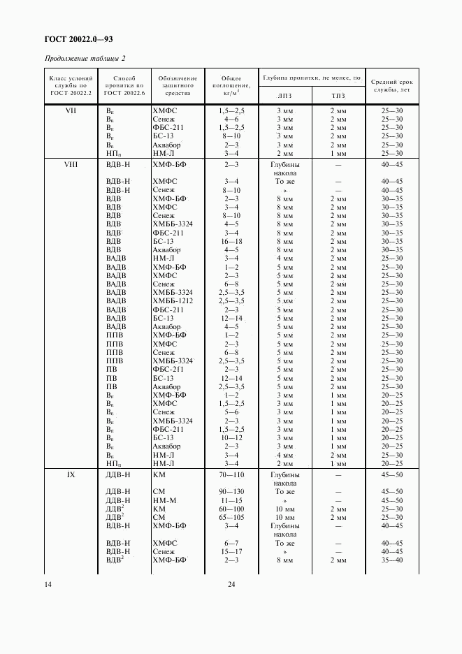 ГОСТ 20022.0-93, страница 16