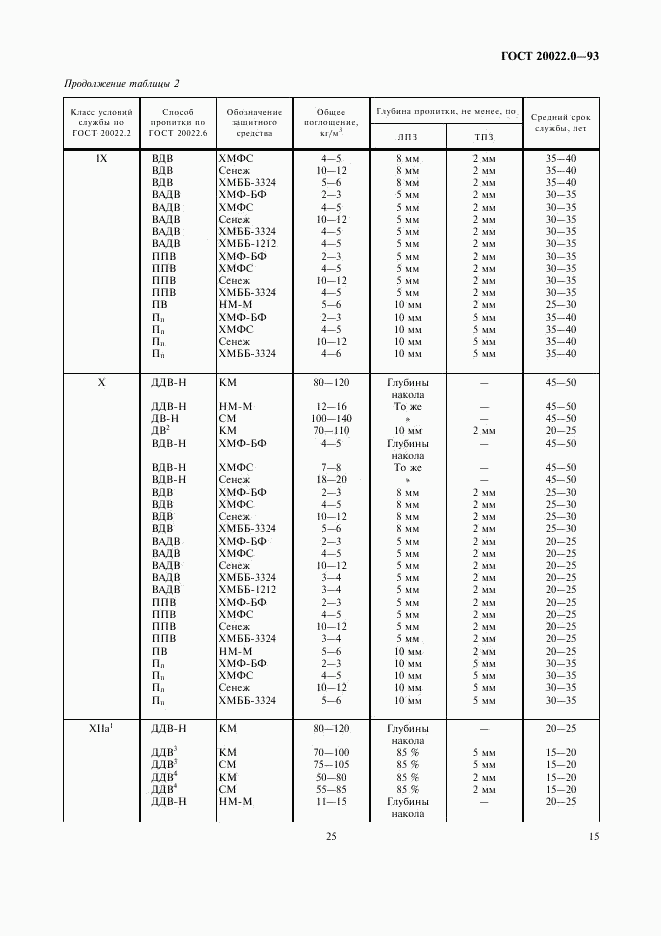 ГОСТ 20022.0-93, страница 17