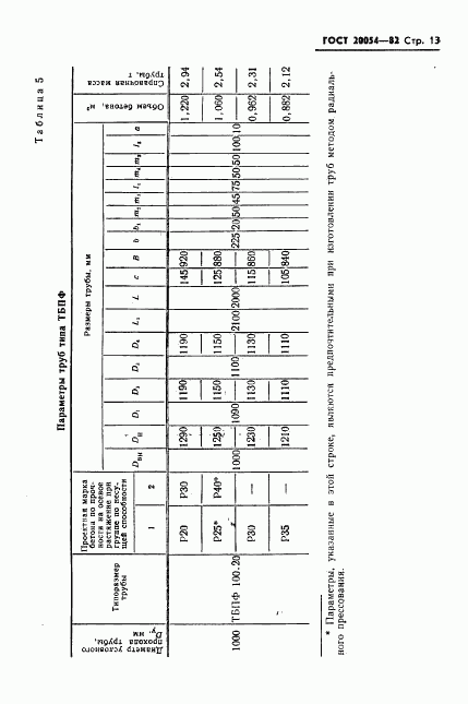 ГОСТ 20054-82, страница 15