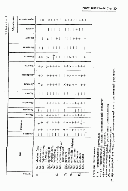 ГОСТ 20235.2-74, страница 20