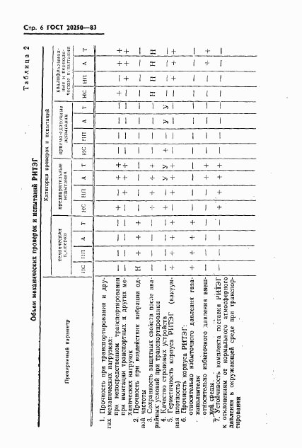 ГОСТ 20250-83, страница 7