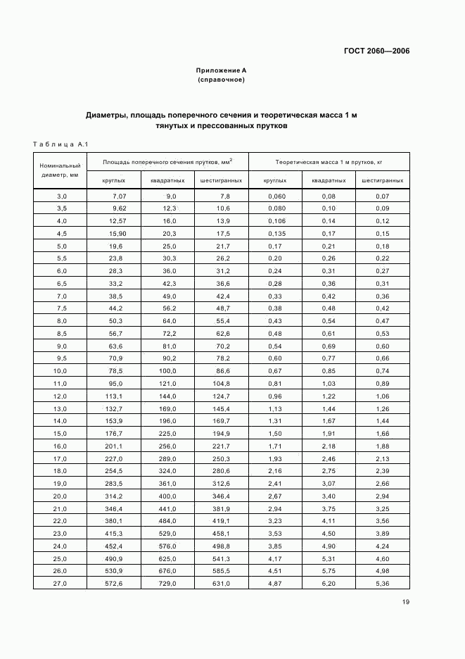 ГОСТ 2060-2006, страница 22