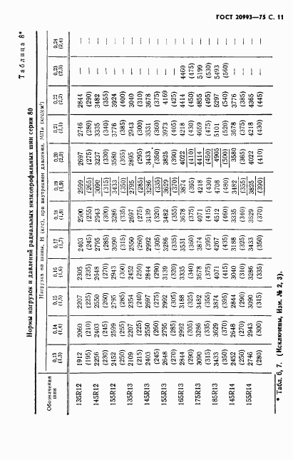 ГОСТ 20993-75, страница 12