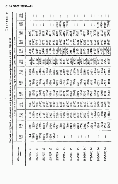 ГОСТ 20993-75, страница 15