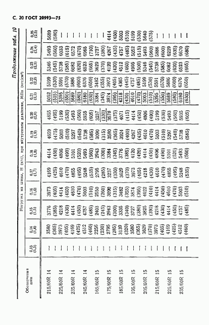 ГОСТ 20993-75, страница 21