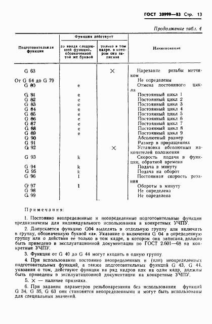 ГОСТ 20999-83, страница 15