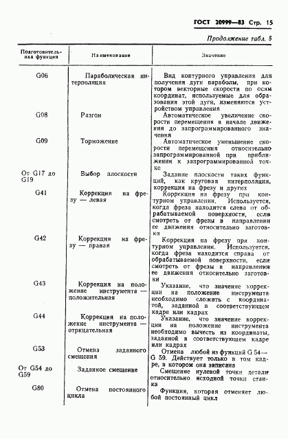 ГОСТ 20999-83, страница 17