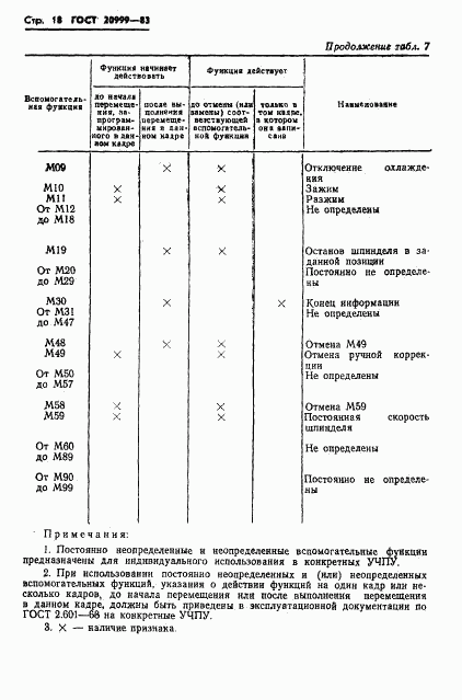 ГОСТ 20999-83, страница 20