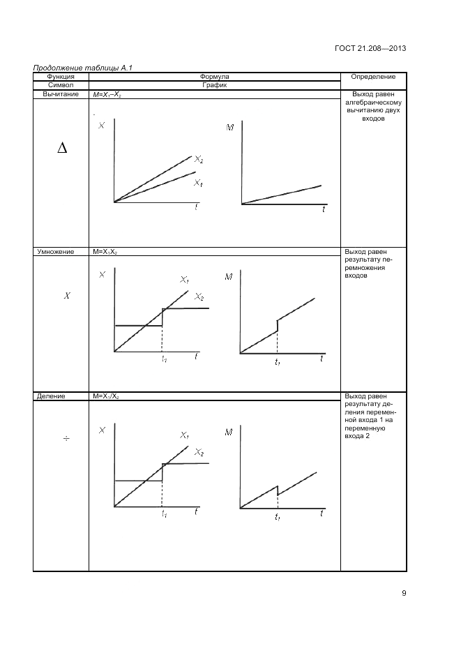 ГОСТ 21.208-2013, страница 13