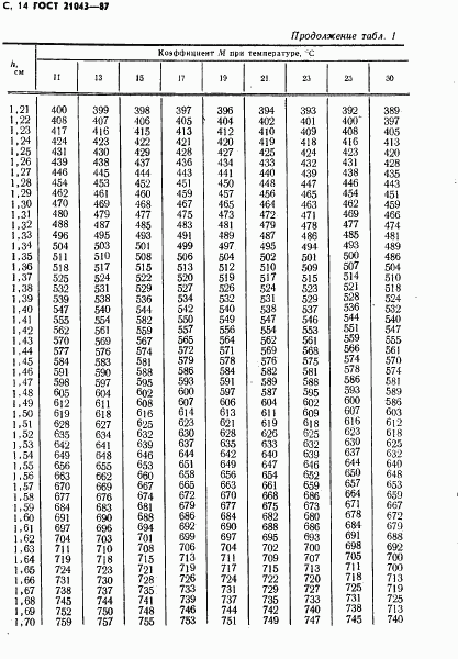 ГОСТ 21043-87, страница 15