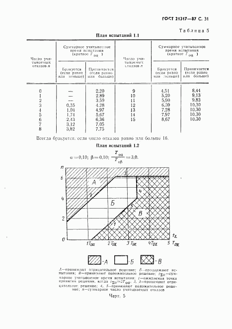 ГОСТ 21317-87, страница 32