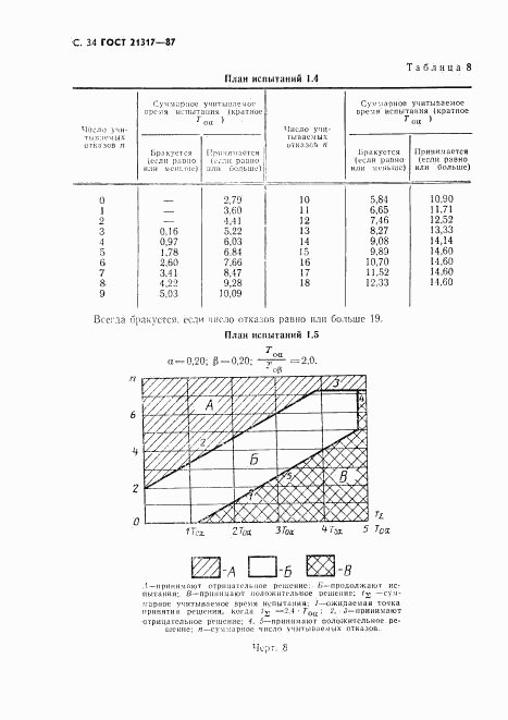 ГОСТ 21317-87, страница 35