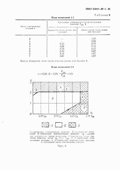 ГОСТ 21317-87, страница 36