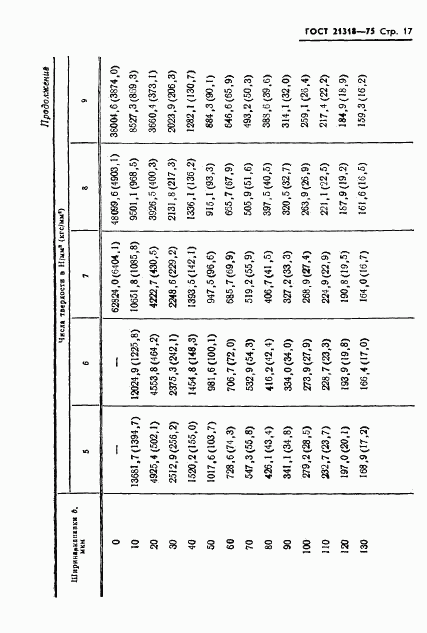 ГОСТ 21318-75, страница 19