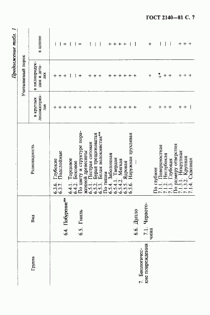 ГОСТ 2140-81, страница 10